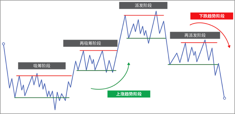 《威科夫1.0》1.2价格循环-威科夫期货社区