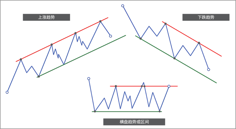 《威科夫1.0》1.3 趋势(Trends)-威科夫期货社区