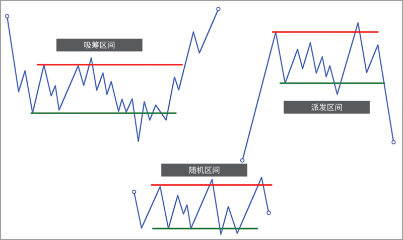 《威科夫1.0》1.4 区间(Ranges)-威科夫期货社区
