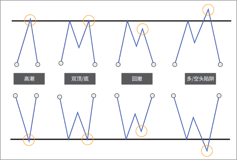 《威科夫1.0》2.2.1 快速形态(Fast Patterns)-威科夫期货社区